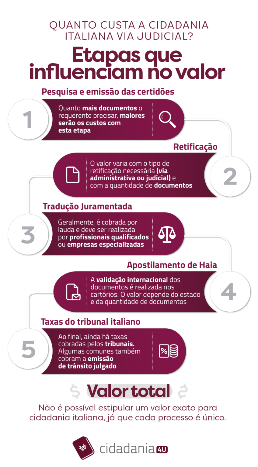 Cidadania Italiana Completa: Formas, Processo, Custos e Quem tem direito