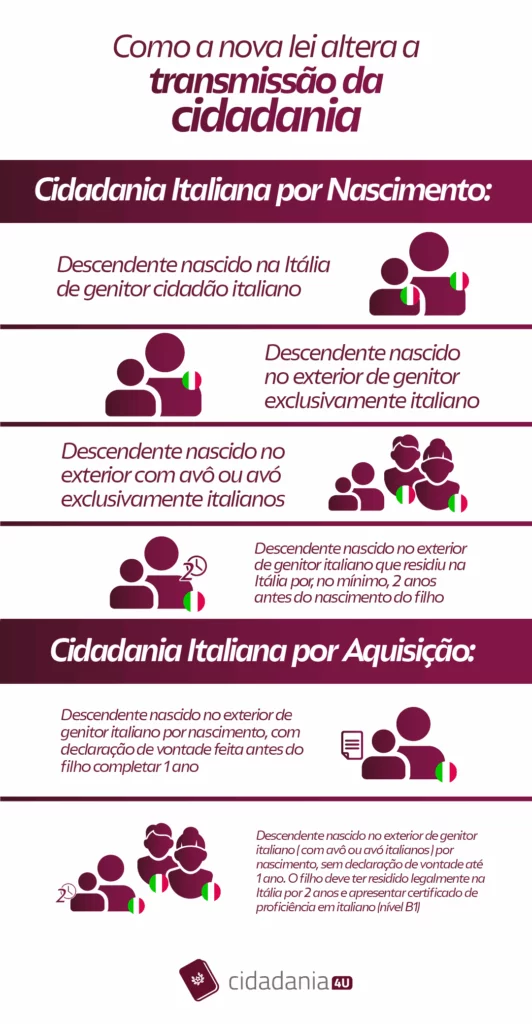 Nova lei cidadania italiana: transmissão da cidadania italiana para filhos menores
